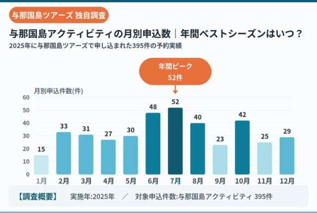 요나구니섬 투어 2025년 월별 신청 건수 데이터