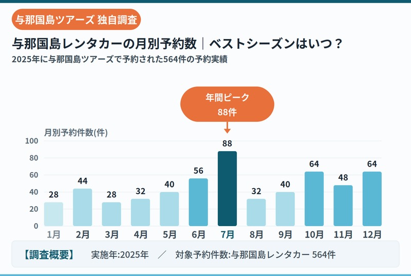 与那国島ツアーズレンタカー申込数データ2025